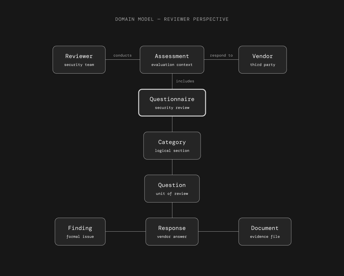Domain model, deduced from the existing questionnaire