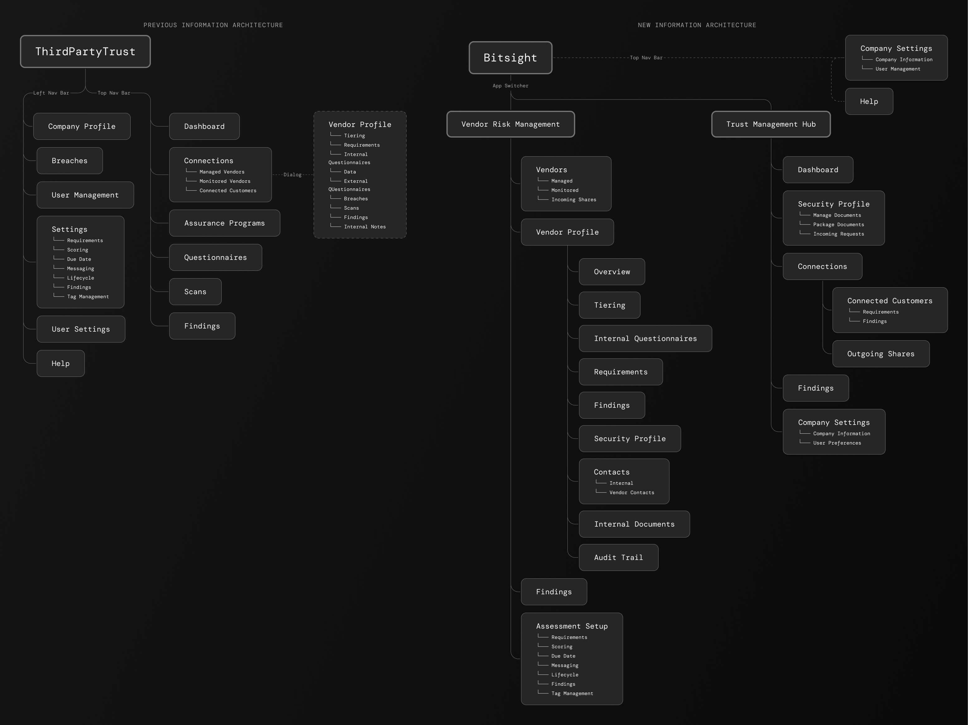 before and after information architecture diagrams