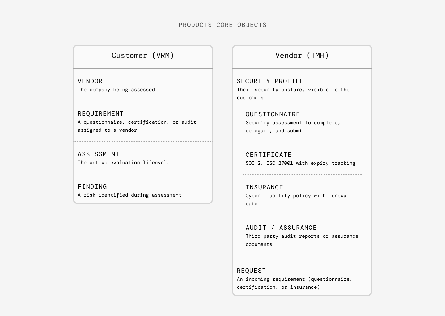 Core objects — Customers and Vendors