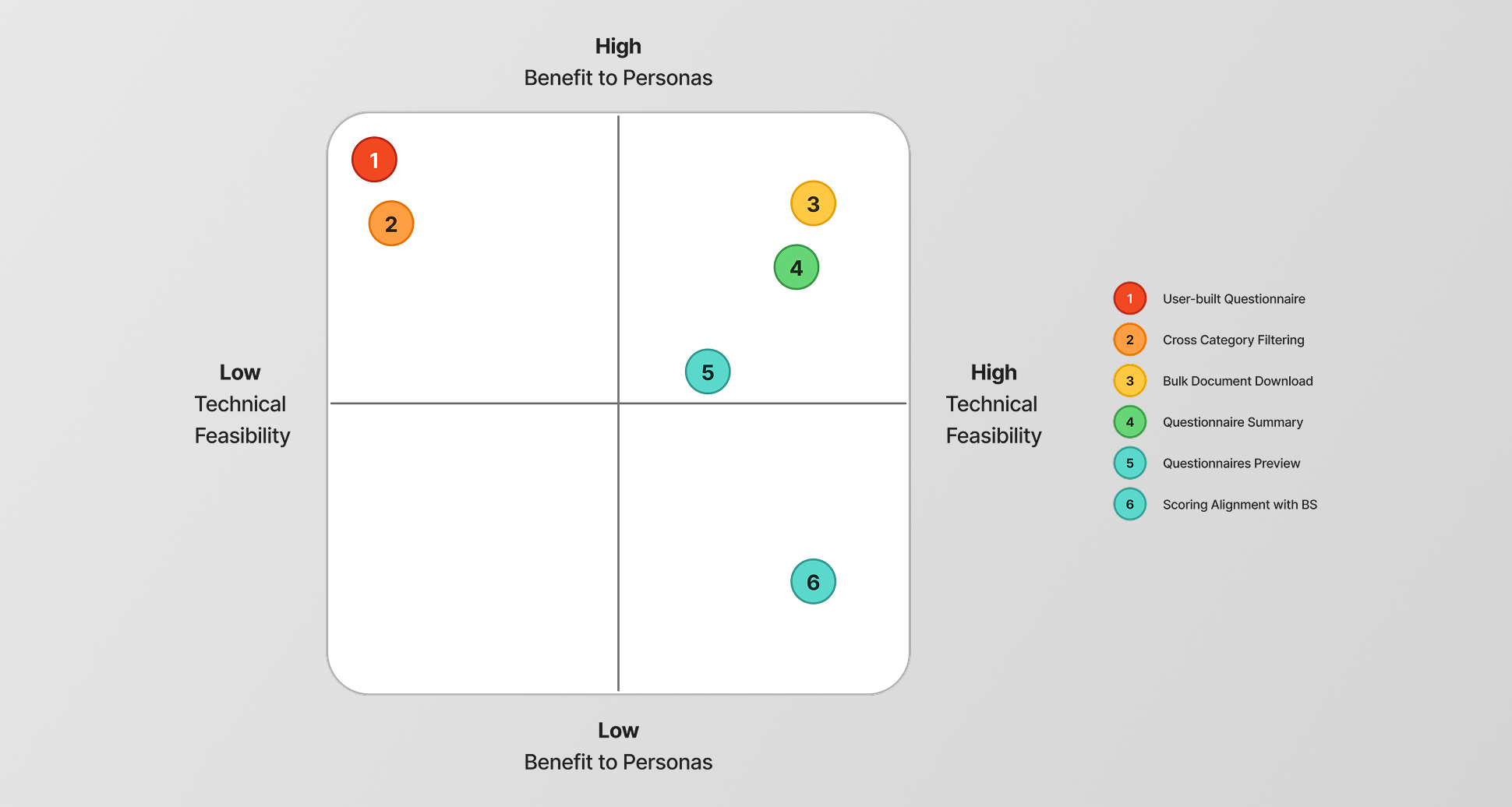 Prioritization matrix, impact vs. feasibility