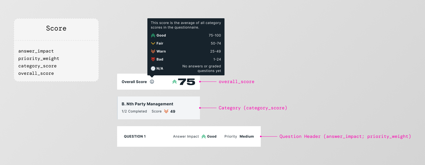 Questionnaire scoring system visualization