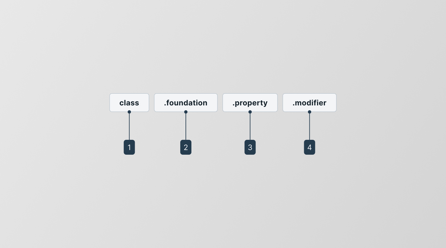 Diagram showing the four named parts of a semantic token: class, foundation, property, and modifier