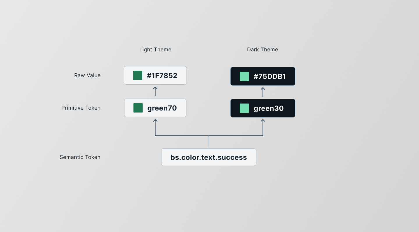 Diagram showing how a semantic token references a primitive variable, which holds the raw value